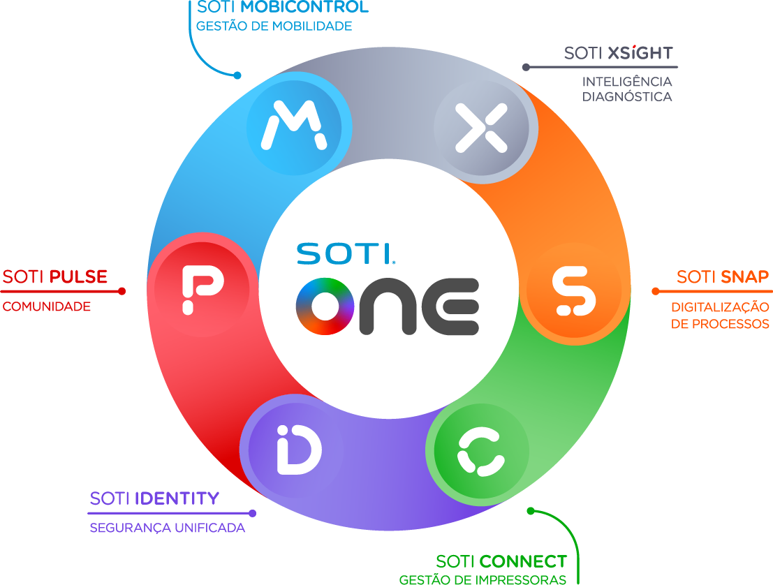 The Plataforma SOTI ONE